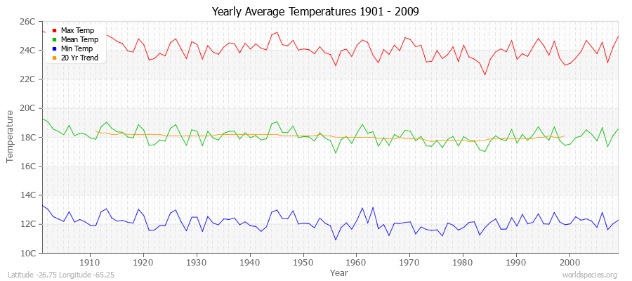 Yearly Average Temperatures 2010 - 2009 (Metric) Latitude -26.75 Longitude -65.25