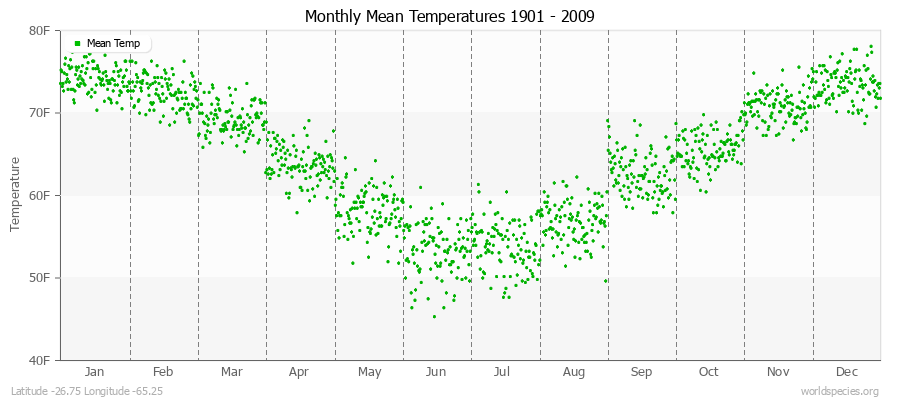 Monthly Mean Temperatures 1901 - 2009 (English) Latitude -26.75 Longitude -65.25