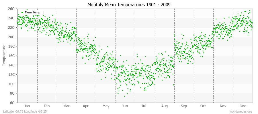 Monthly Mean Temperatures 1901 - 2009 (Metric) Latitude -26.75 Longitude -65.25