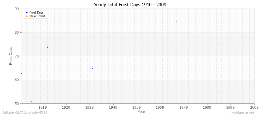 Yearly Total Frost Days 1910 - 2009 Latitude -26.75 Longitude -65.25