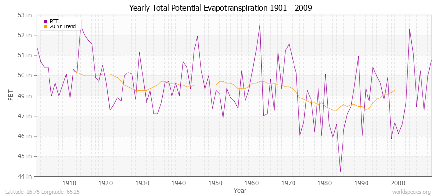 Yearly Total Potential Evapotranspiration 1901 - 2009 (English) Latitude -26.75 Longitude -65.25