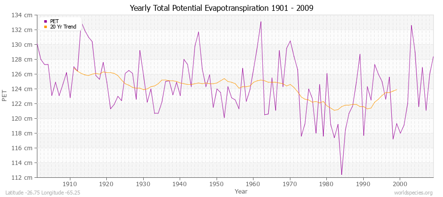 Yearly Total Potential Evapotranspiration 1901 - 2009 (Metric) Latitude -26.75 Longitude -65.25