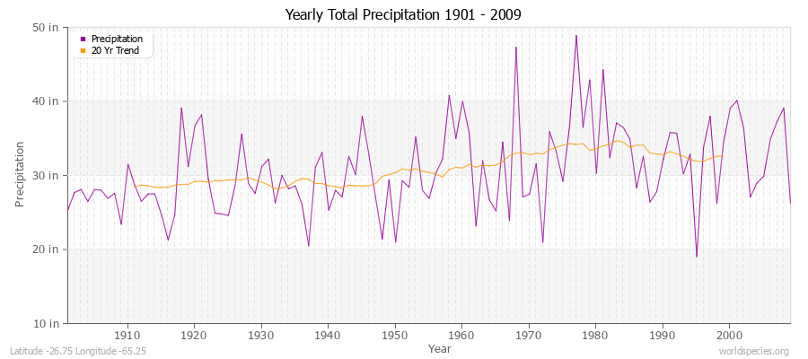Yearly Total Precipitation 1901 - 2009 (English) Latitude -26.75 Longitude -65.25