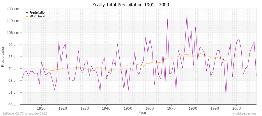 Yearly Total Precipitation 1901 - 2009 (Metric) Latitude -26.75 Longitude -65.25