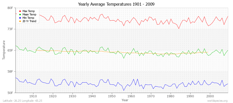 Yearly Average Temperatures 2010 - 2009 (English) Latitude -26.25 Longitude -65.25