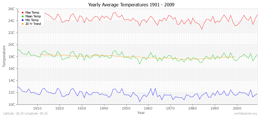 Yearly Average Temperatures 2010 - 2009 (Metric) Latitude -26.25 Longitude -65.25