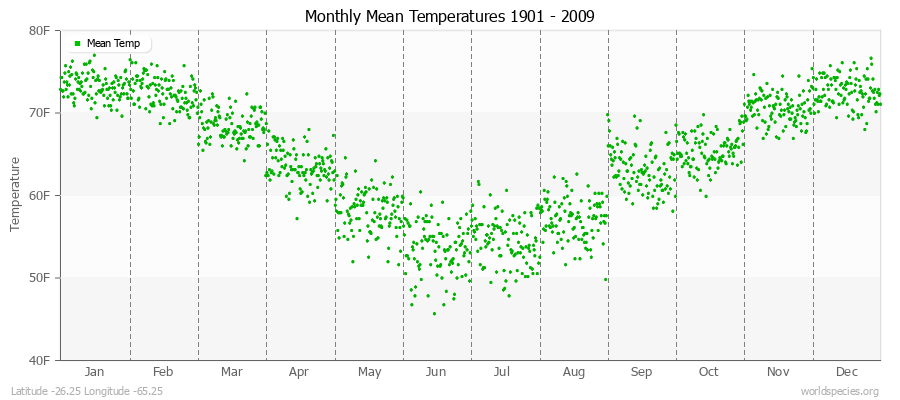 Monthly Mean Temperatures 1901 - 2009 (English) Latitude -26.25 Longitude -65.25