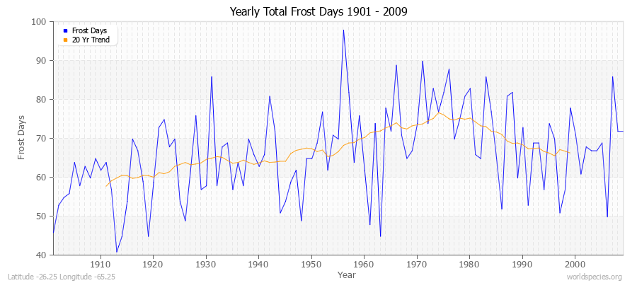 Yearly Total Frost Days 1901 - 2009 Latitude -26.25 Longitude -65.25