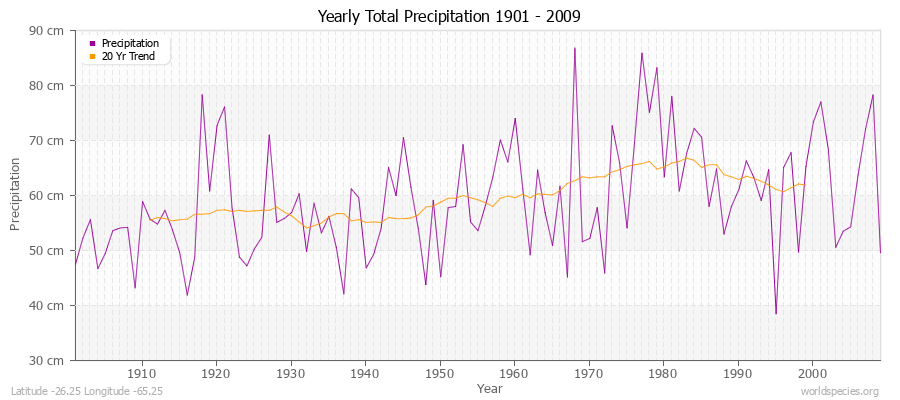Yearly Total Precipitation 1901 - 2009 (Metric) Latitude -26.25 Longitude -65.25