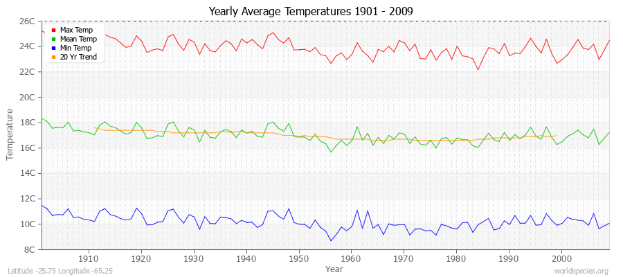 Yearly Average Temperatures 2010 - 2009 (Metric) Latitude -25.75 Longitude -65.25