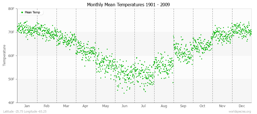 Monthly Mean Temperatures 1901 - 2009 (English) Latitude -25.75 Longitude -65.25