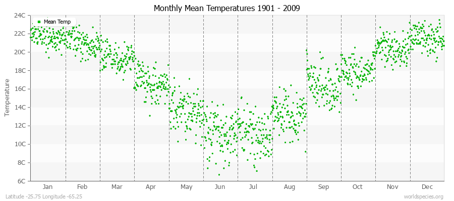 Monthly Mean Temperatures 1901 - 2009 (Metric) Latitude -25.75 Longitude -65.25