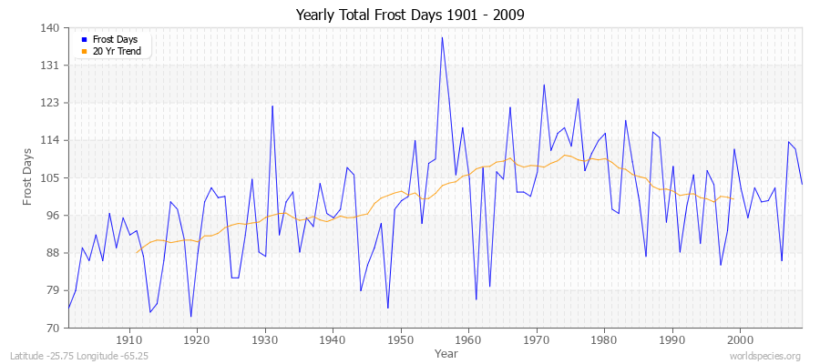 Yearly Total Frost Days 1901 - 2009 Latitude -25.75 Longitude -65.25