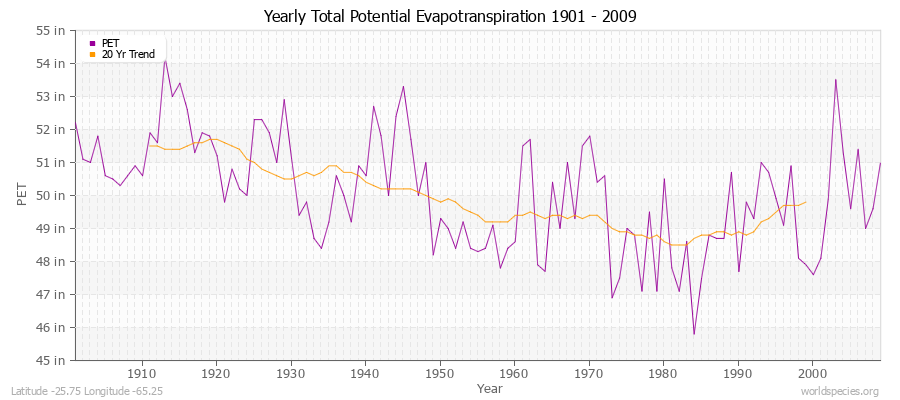 Yearly Total Potential Evapotranspiration 1901 - 2009 (English) Latitude -25.75 Longitude -65.25