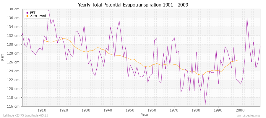 Yearly Total Potential Evapotranspiration 1901 - 2009 (Metric) Latitude -25.75 Longitude -65.25