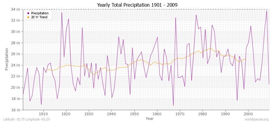 Yearly Total Precipitation 1901 - 2009 (English) Latitude -25.75 Longitude -65.25