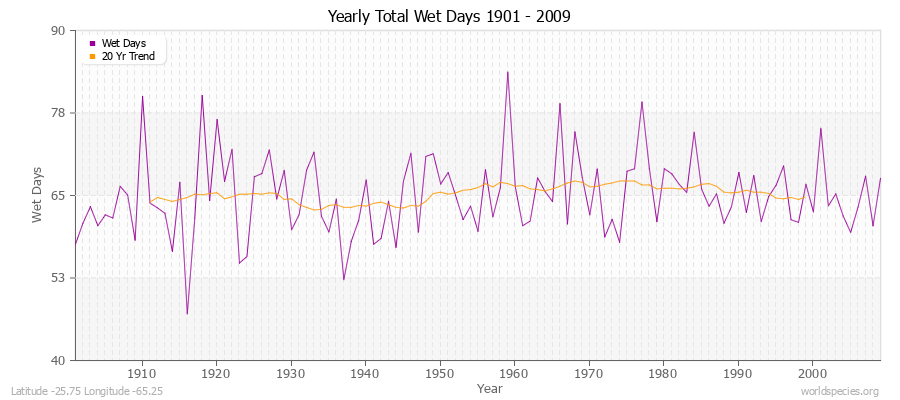 Yearly Total Wet Days 1901 - 2009 Latitude -25.75 Longitude -65.25