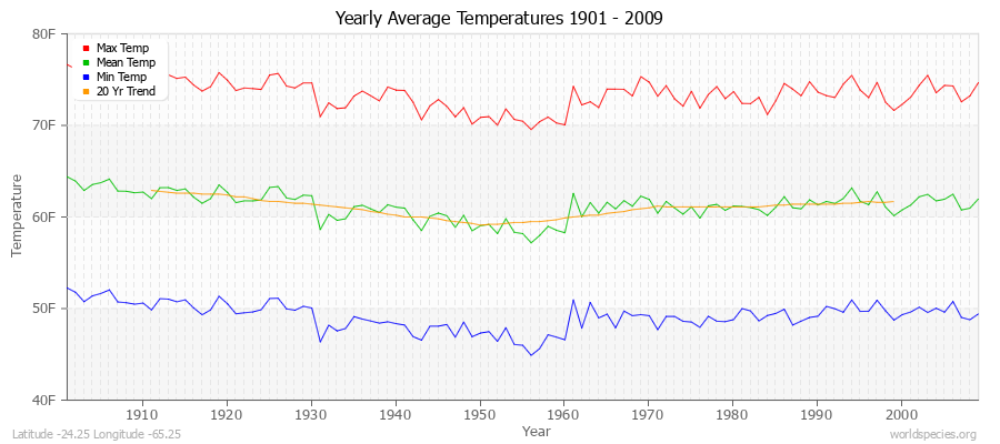 Yearly Average Temperatures 2010 - 2009 (English) Latitude -24.25 Longitude -65.25