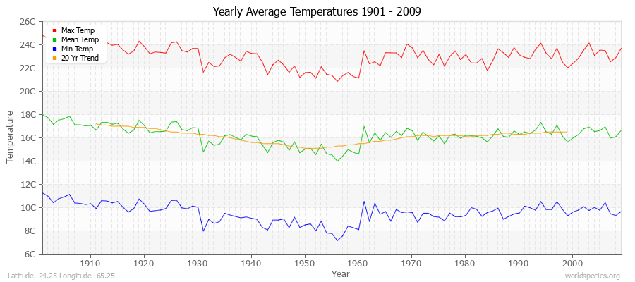 Yearly Average Temperatures 2010 - 2009 (Metric) Latitude -24.25 Longitude -65.25