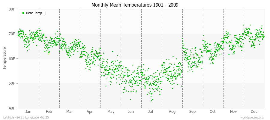 Monthly Mean Temperatures 1901 - 2009 (English) Latitude -24.25 Longitude -65.25