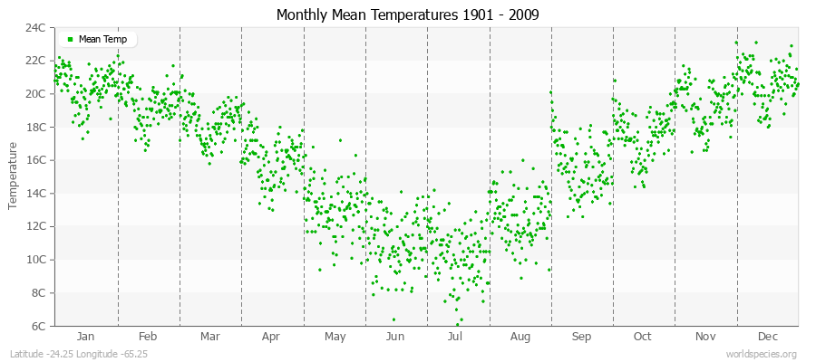 Monthly Mean Temperatures 1901 - 2009 (Metric) Latitude -24.25 Longitude -65.25