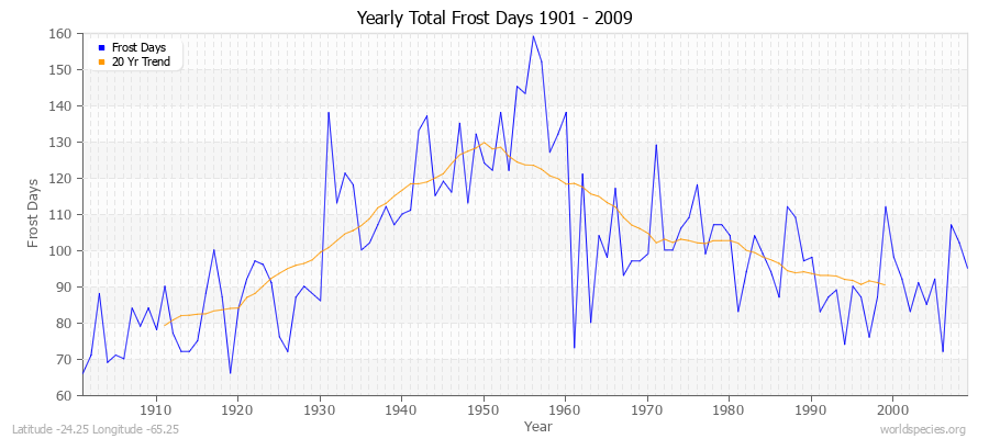 Yearly Total Frost Days 1901 - 2009 Latitude -24.25 Longitude -65.25