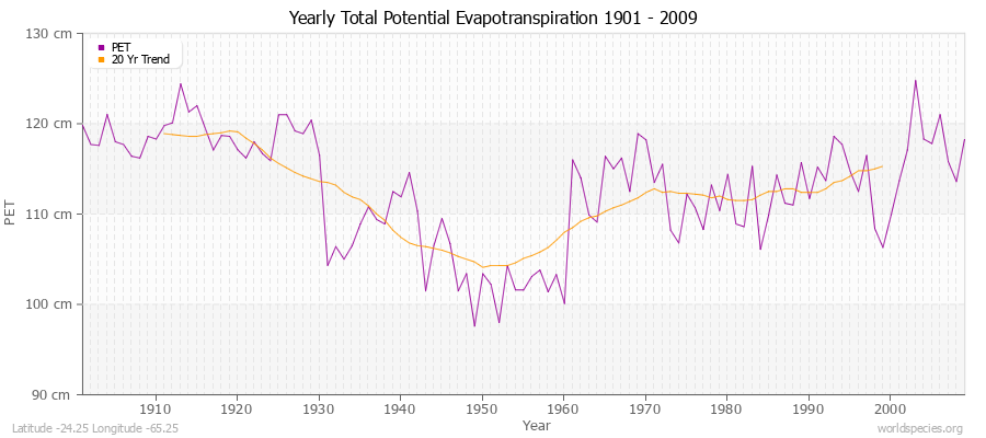 Yearly Total Potential Evapotranspiration 1901 - 2009 (Metric) Latitude -24.25 Longitude -65.25