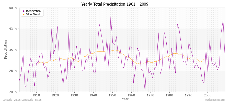 Yearly Total Precipitation 1901 - 2009 (English) Latitude -24.25 Longitude -65.25