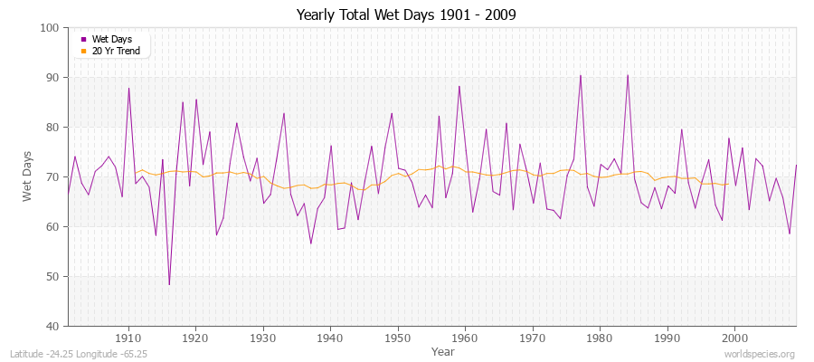 Yearly Total Wet Days 1901 - 2009 Latitude -24.25 Longitude -65.25