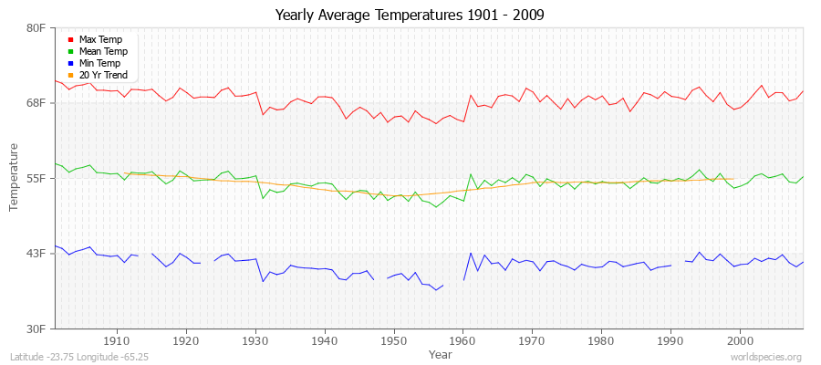 Yearly Average Temperatures 2010 - 2009 (English) Latitude -23.75 Longitude -65.25