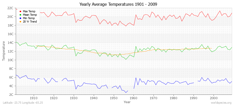 Yearly Average Temperatures 2010 - 2009 (Metric) Latitude -23.75 Longitude -65.25