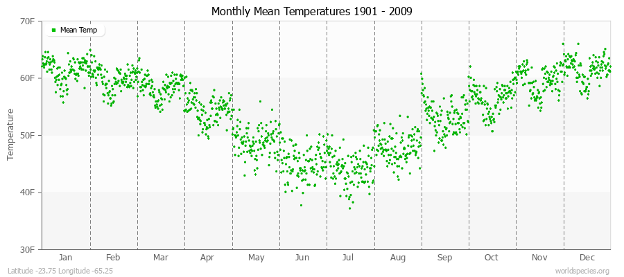 Monthly Mean Temperatures 1901 - 2009 (English) Latitude -23.75 Longitude -65.25