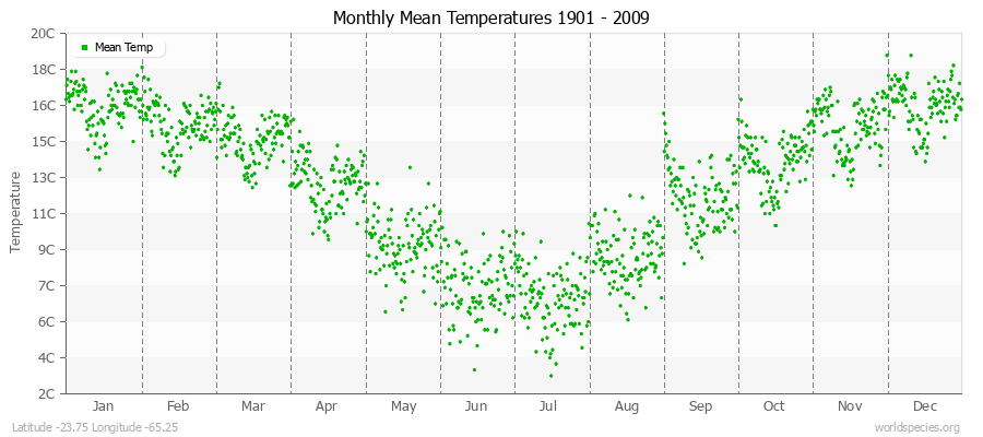 Monthly Mean Temperatures 1901 - 2009 (Metric) Latitude -23.75 Longitude -65.25
