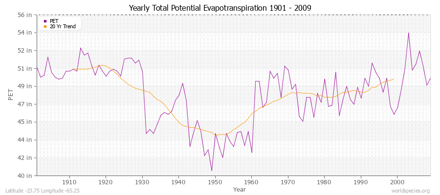 Yearly Total Potential Evapotranspiration 1901 - 2009 (English) Latitude -23.75 Longitude -65.25