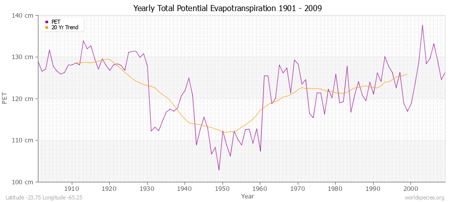 Yearly Total Potential Evapotranspiration 1901 - 2009 (Metric) Latitude -23.75 Longitude -65.25