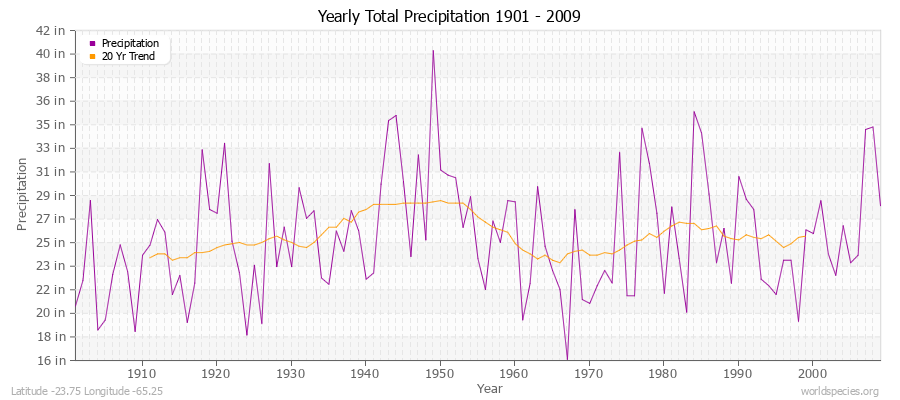 Yearly Total Precipitation 1901 - 2009 (English) Latitude -23.75 Longitude -65.25