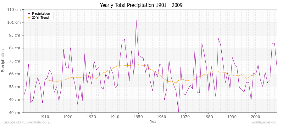 Yearly Total Precipitation 1901 - 2009 (Metric) Latitude -23.75 Longitude -65.25