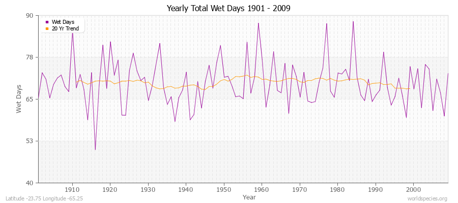 Yearly Total Wet Days 1901 - 2009 Latitude -23.75 Longitude -65.25