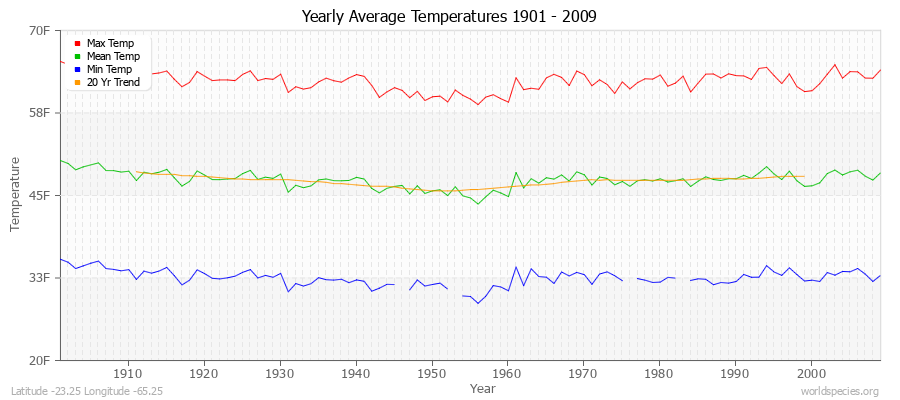 Yearly Average Temperatures 2010 - 2009 (English) Latitude -23.25 Longitude -65.25