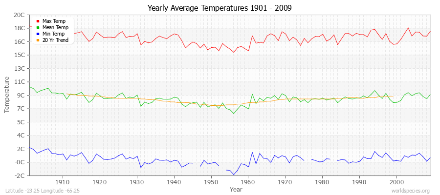 Yearly Average Temperatures 2010 - 2009 (Metric) Latitude -23.25 Longitude -65.25