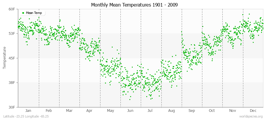 Monthly Mean Temperatures 1901 - 2009 (English) Latitude -23.25 Longitude -65.25