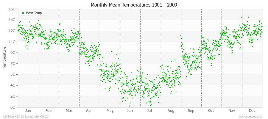 Monthly Mean Temperatures 1901 - 2009 (Metric) Latitude -23.25 Longitude -65.25