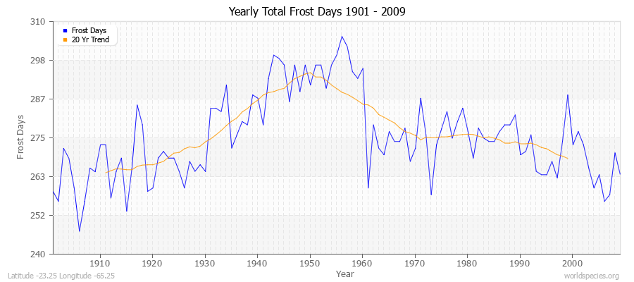 Yearly Total Frost Days 1901 - 2009 Latitude -23.25 Longitude -65.25