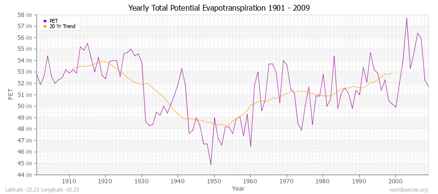 Yearly Total Potential Evapotranspiration 1901 - 2009 (English) Latitude -23.25 Longitude -65.25