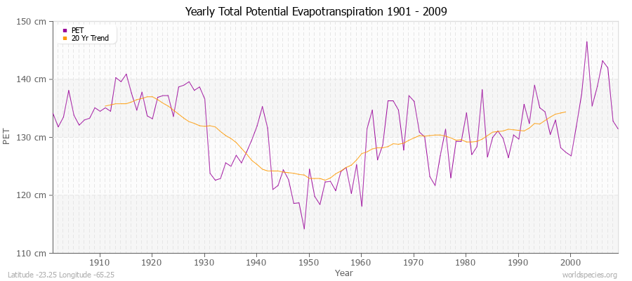 Yearly Total Potential Evapotranspiration 1901 - 2009 (Metric) Latitude -23.25 Longitude -65.25