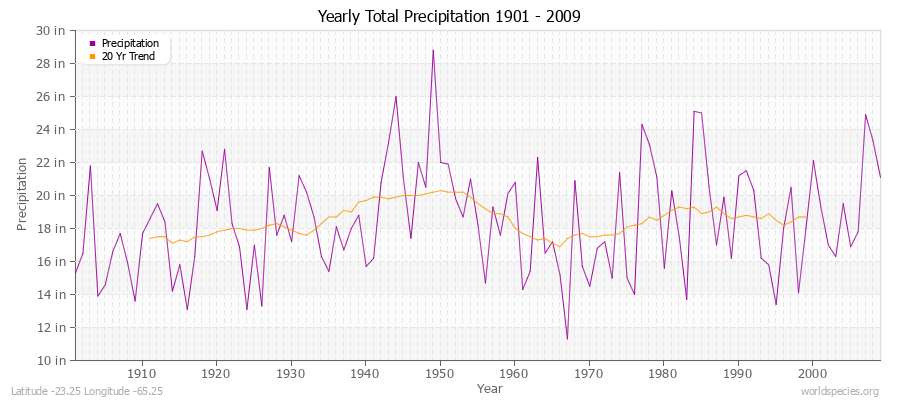 Yearly Total Precipitation 1901 - 2009 (English) Latitude -23.25 Longitude -65.25