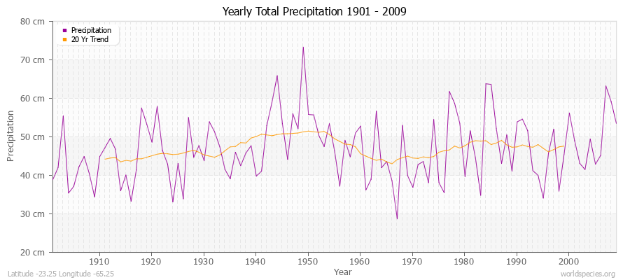 Yearly Total Precipitation 1901 - 2009 (Metric) Latitude -23.25 Longitude -65.25