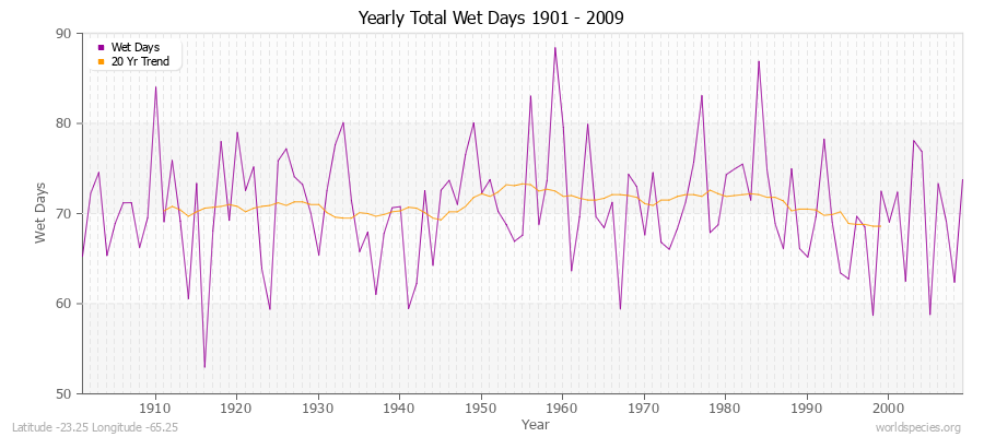 Yearly Total Wet Days 1901 - 2009 Latitude -23.25 Longitude -65.25