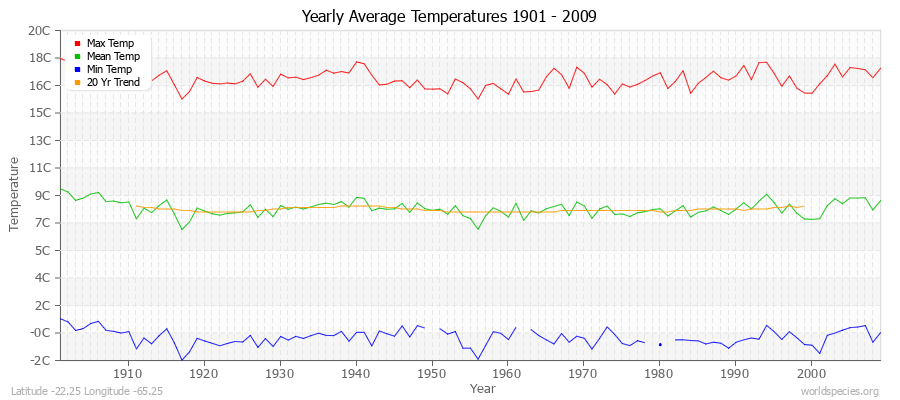 Yearly Average Temperatures 2010 - 2009 (Metric) Latitude -22.25 Longitude -65.25