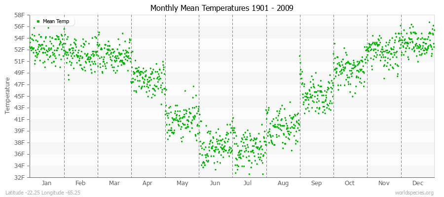 Monthly Mean Temperatures 1901 - 2009 (English) Latitude -22.25 Longitude -65.25